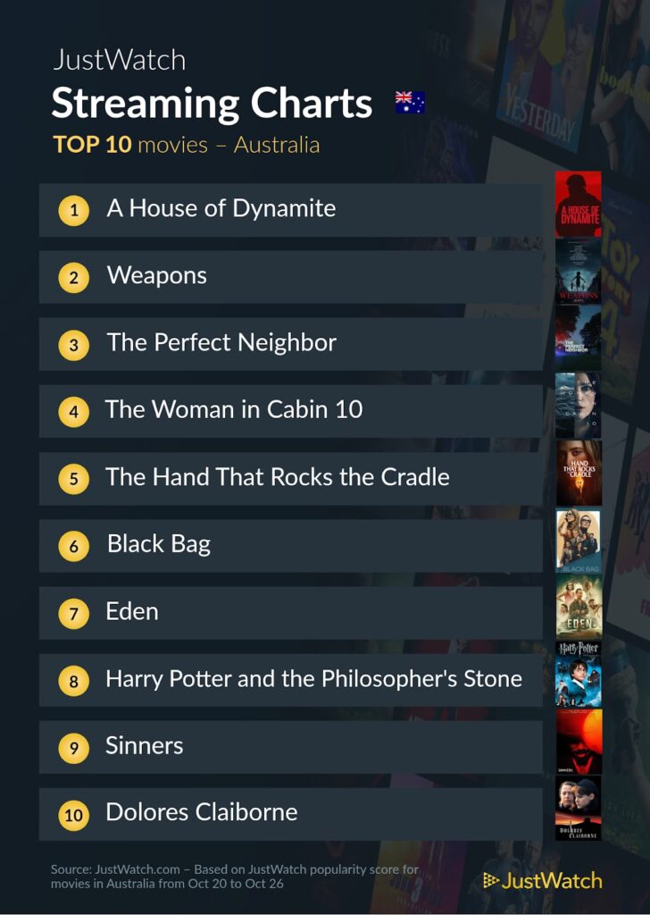 JustWatch Streaming Chart - Movies

IMAGE: JustWatch