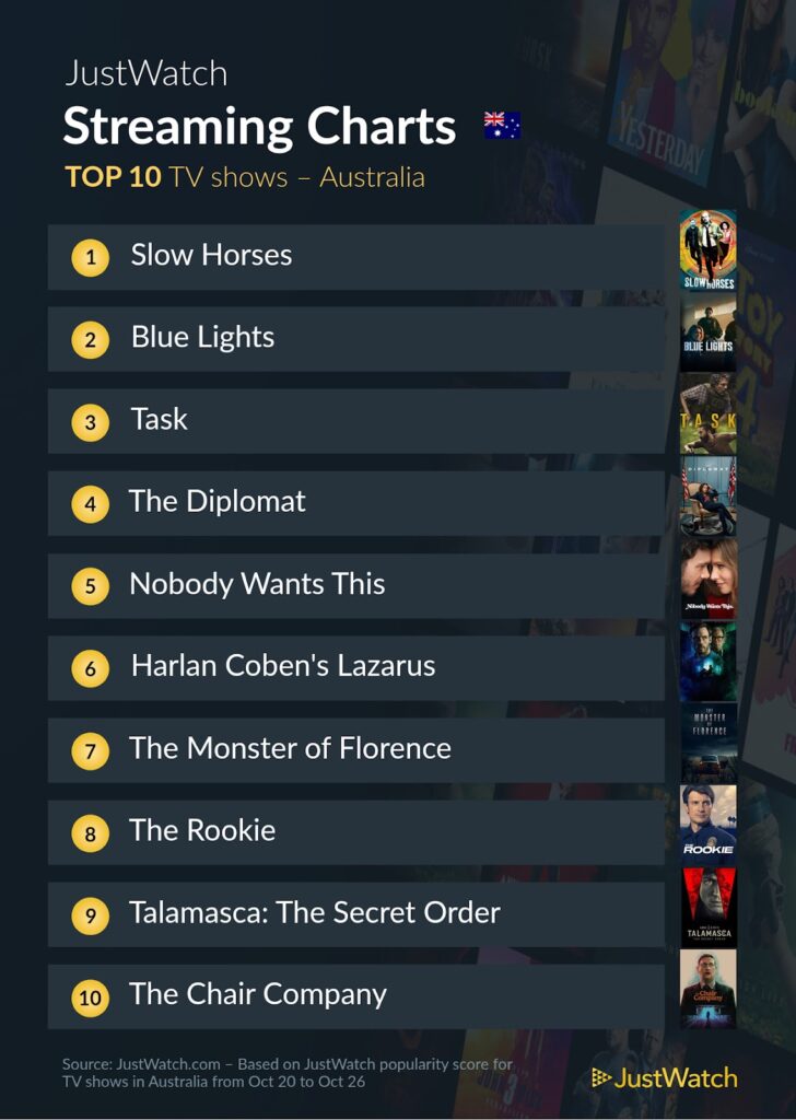 JustWatch Streaming Chart - TV

IMAGE: JustWatch