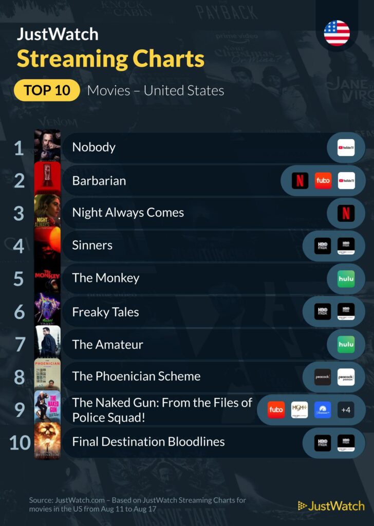 JustWatch Streaming Charts - Movies - Aug 11 - 17