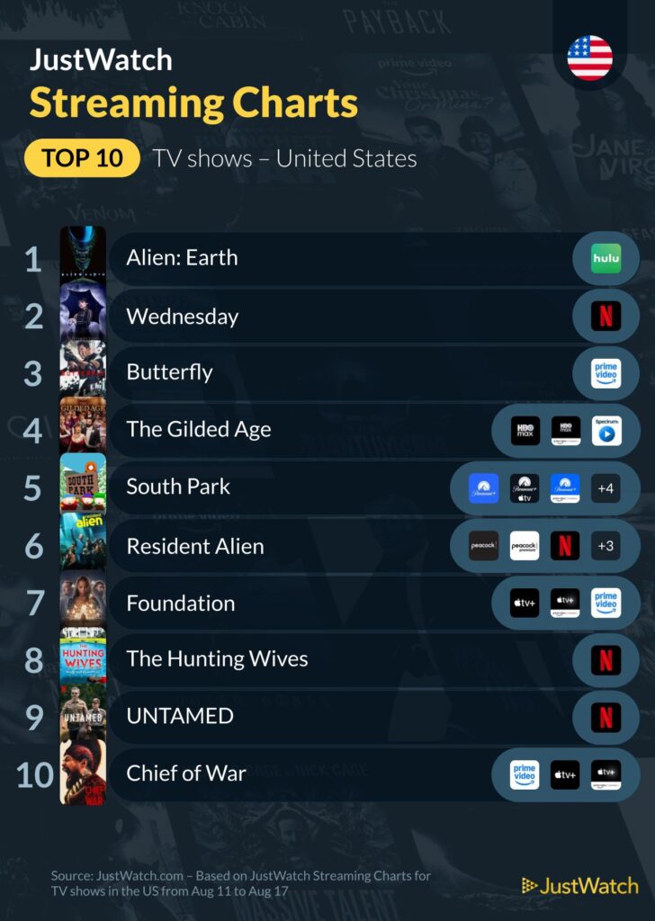JustWatch - Streaming Charts - Aug 11 - 17 - TV